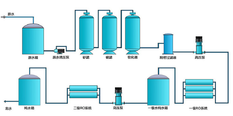 超純水設(shè)備，凈水處理設(shè)備